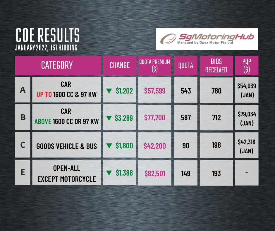 1st COE Bidding Results Are Out On 5 January 2022. - Best Car Van Lorry ...
